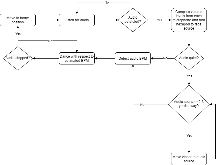 Program Flowchart