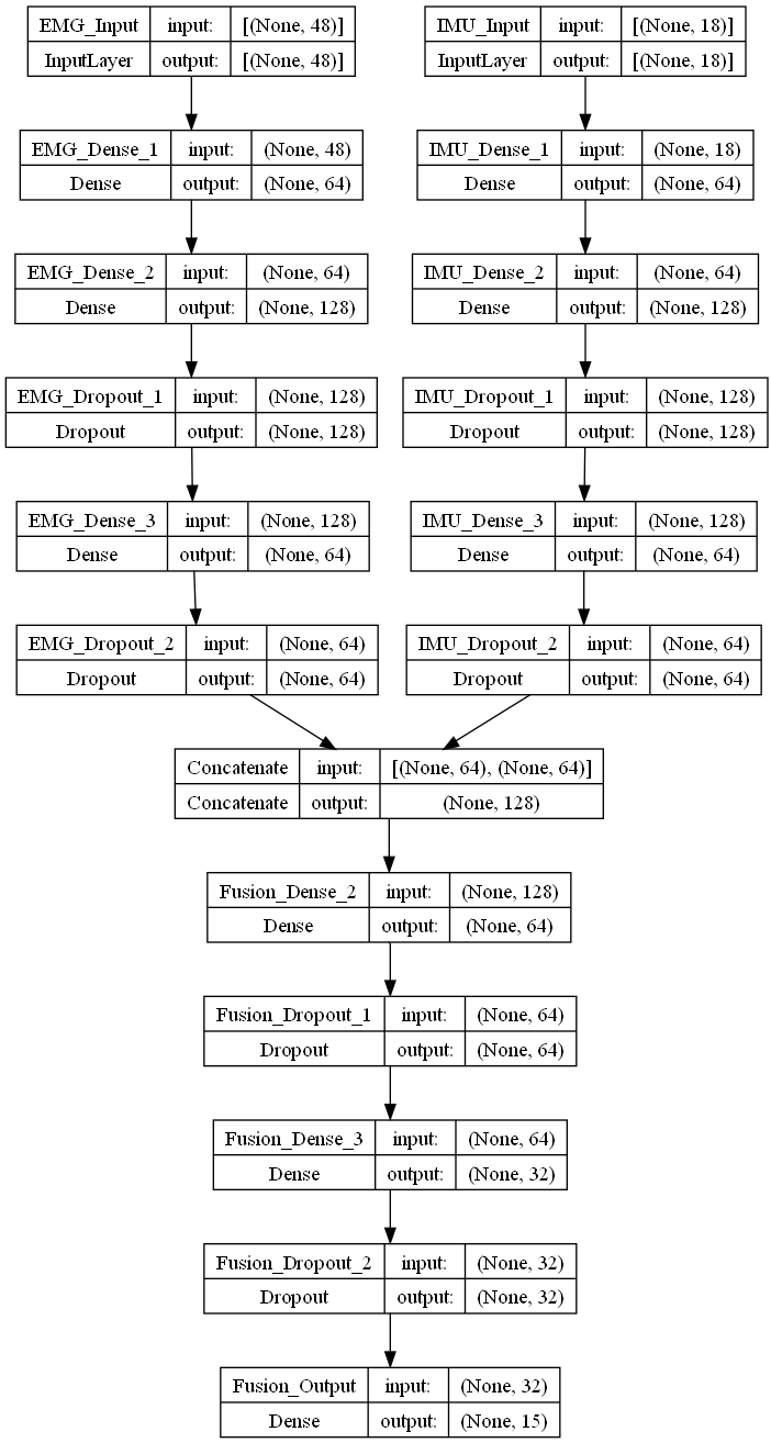 Fusion Neural Network Structure