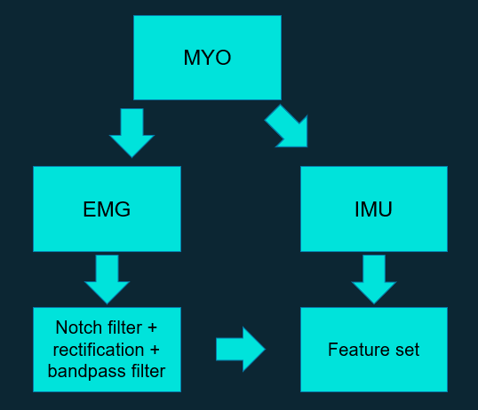 Preprocessing