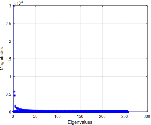 Magnitude of Eigenvalues of Image