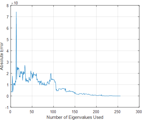 Re-Synthesis Absolute Error vs. Number of Eigenvalues Used