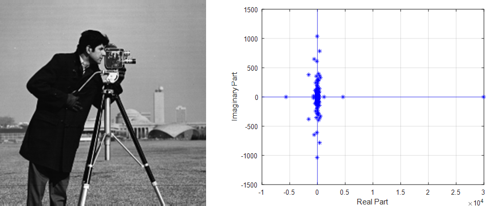 Original Cameraman Image and Plot of Eigenvalues